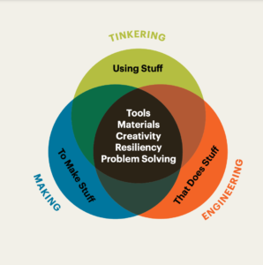 Venn diagram of Tinkering for STEM including Tinkering, Making and Engineering